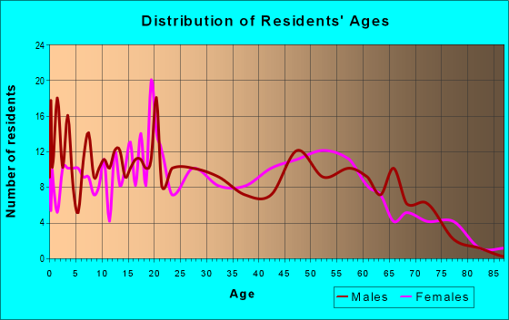 Age and Sex of Residents in zip code 73027