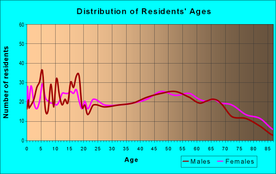 Age and Sex of Residents in zip code 73028