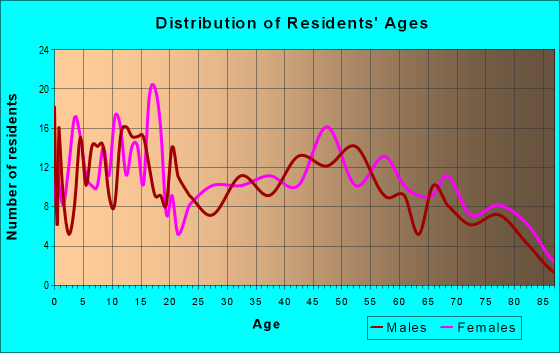Age and Sex of Residents in zip code 73029