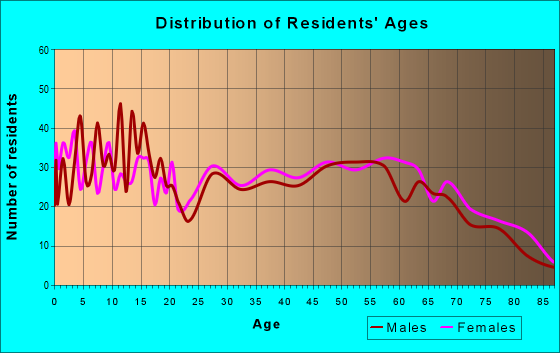 Age and Sex of Residents in zip code 73030