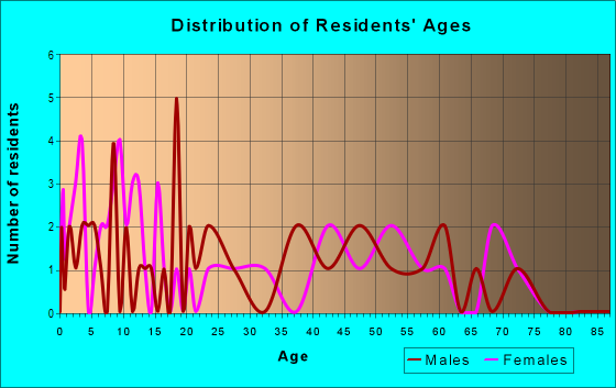 Age and Sex of Residents in zip code 73032