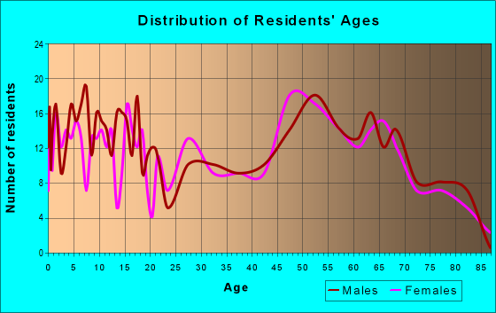 Age and Sex of Residents in zip code 73038
