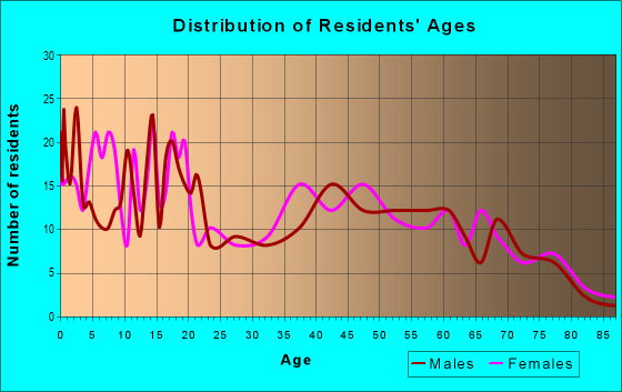 Age and Sex of Residents in zip code 73040