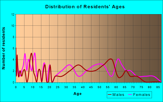 Age and Sex of Residents in zip code 73041