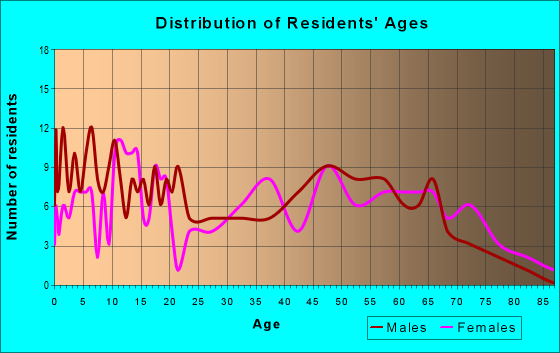Age and Sex of Residents in zip code 73042