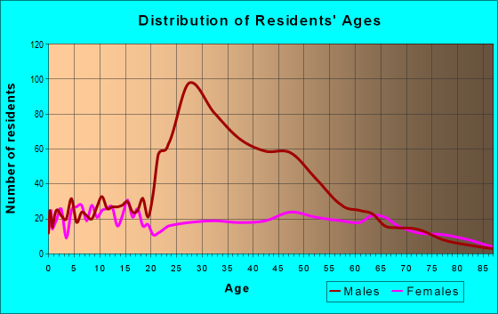 Age and Sex of Residents in zip code 73047