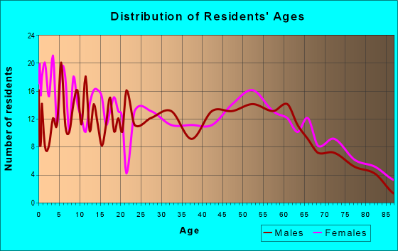 Age and Sex of Residents in zip code 73048