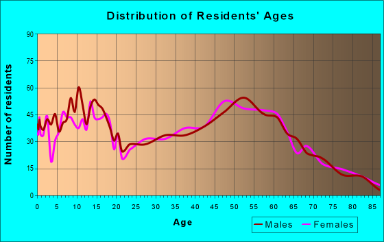 Age and Sex of Residents in zip code 73049
