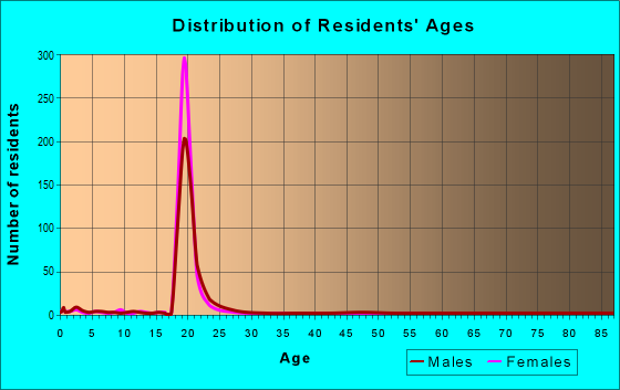 Age and Sex of Residents in zip code 73050
