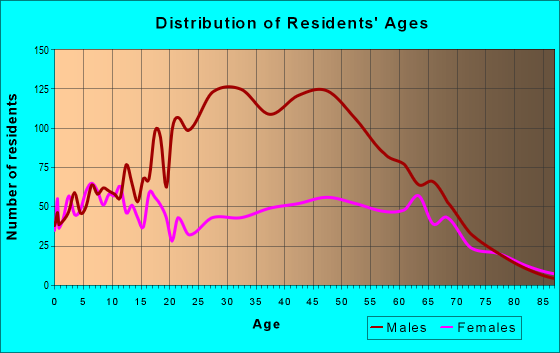 Age and Sex of Residents in zip code 73051