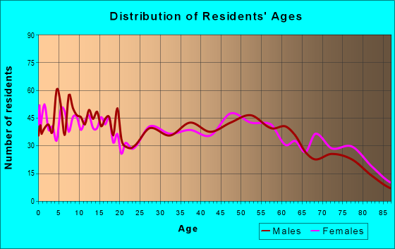 Age and Sex of Residents in zip code 73052