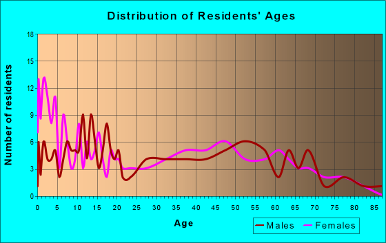 Age and Sex of Residents in zip code 73053