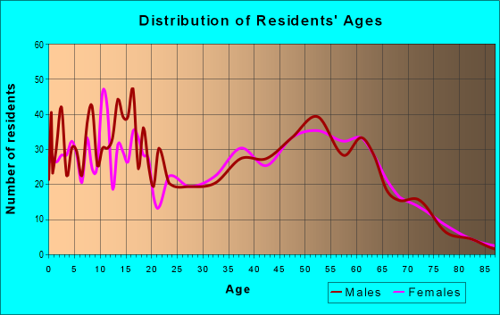 Age and Sex of Residents in zip code 73054