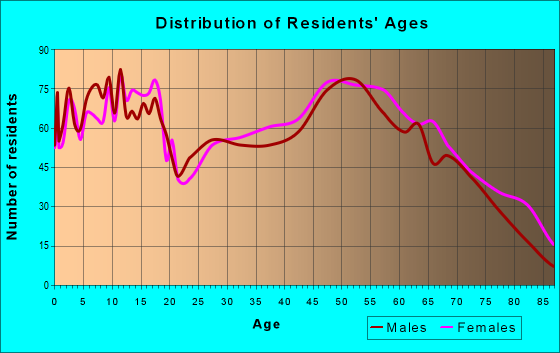 Age and Sex of Residents in zip code 73055