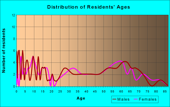 Age and Sex of Residents in zip code 73056