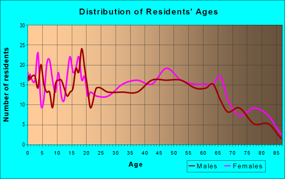 Age and Sex of Residents in zip code 73057