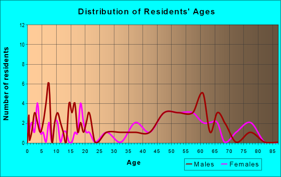 Age and Sex of Residents in zip code 73058