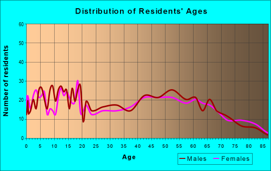 Age and Sex of Residents in zip code 73059