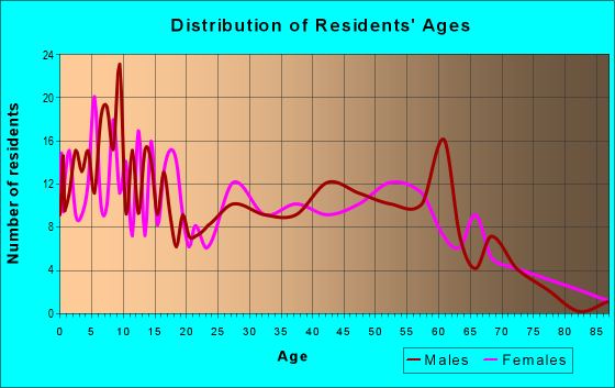 Age and Sex of Residents in zip code 73061