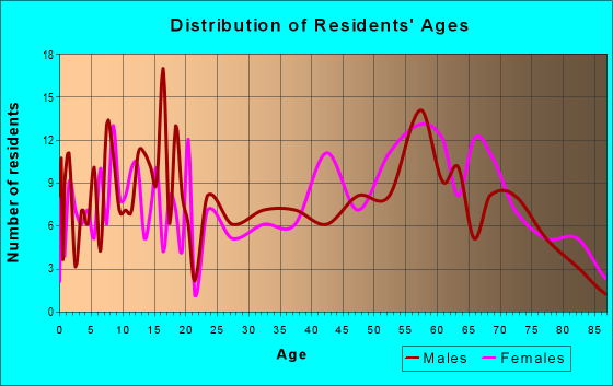 Age and Sex of Residents in zip code 73062