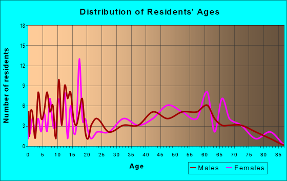 Age and Sex of Residents in zip code 73063