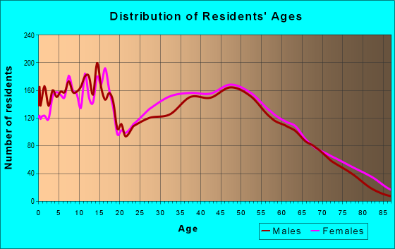 Age and Sex of Residents in zip code 73064