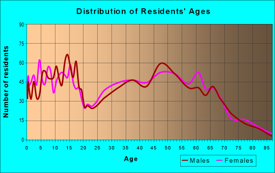 Age and Sex of Residents in zip code 73065