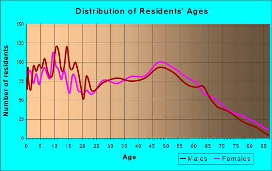 Age and Sex of Residents in zip code 73068