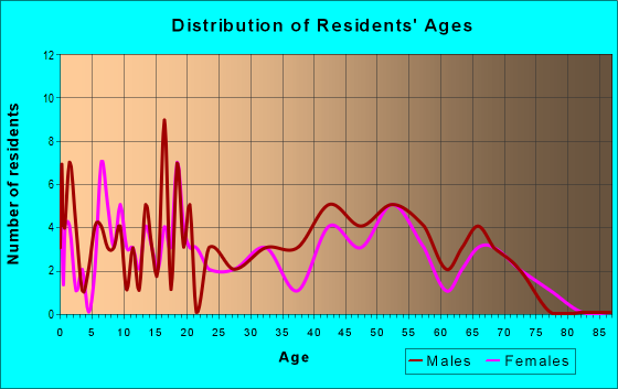 Age and Sex of Residents in zip code 73073