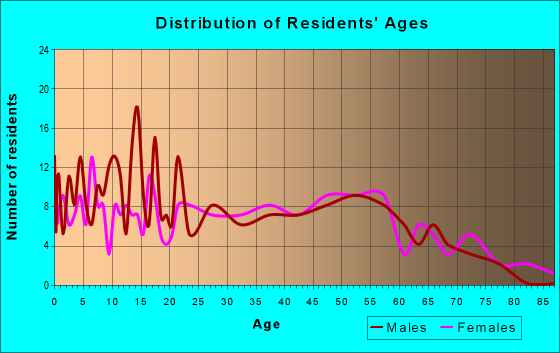 Age and Sex of Residents in zip code 73074