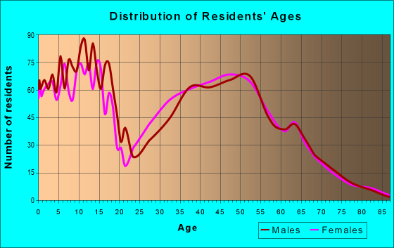 Age and Sex of Residents in zip code 73078