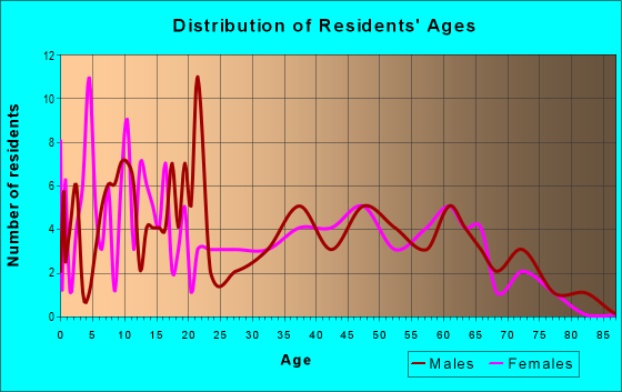 Age and Sex of Residents in zip code 73079