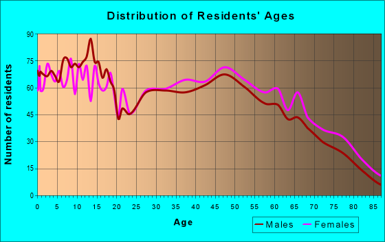 Age and Sex of Residents in zip code 73080