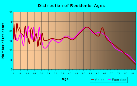 Age and Sex of Residents in zip code 73086