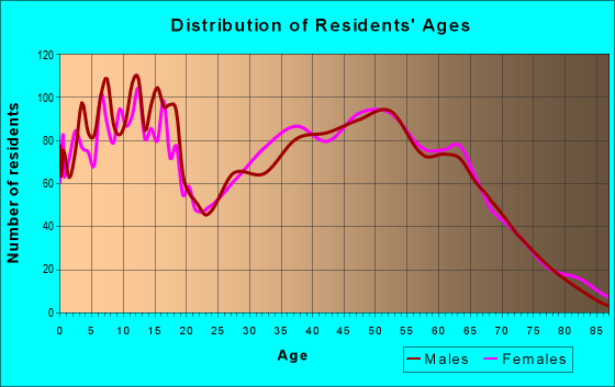 Age and Sex of Residents in zip code 73089