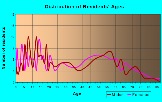 Age and Sex of Residents in zip code 73092