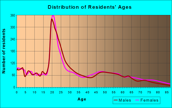 Age and Sex of Residents in zip code 73096