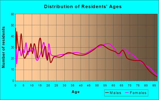 Age and Sex of Residents in zip code 73098