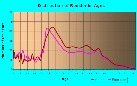 Age and Sex of Residents in zip code 73103