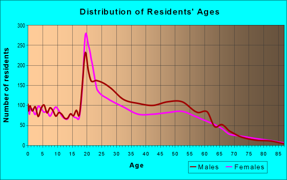 Age and Sex of Residents in zip code 73106