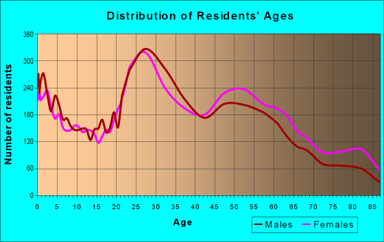 Age and Sex of Residents in zip code 73112