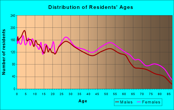 Age and Sex of Residents in zip code 73115