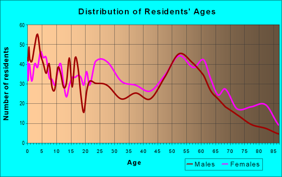 Age and Sex of Residents in zip code 73117
