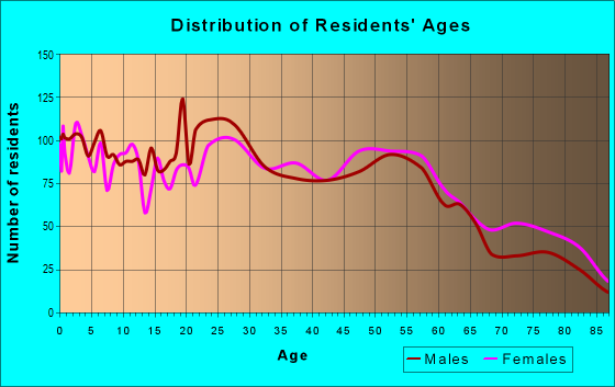 Age and Sex of Residents in zip code 73122