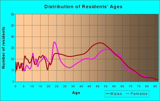 Age and Sex of Residents in zip code 73131