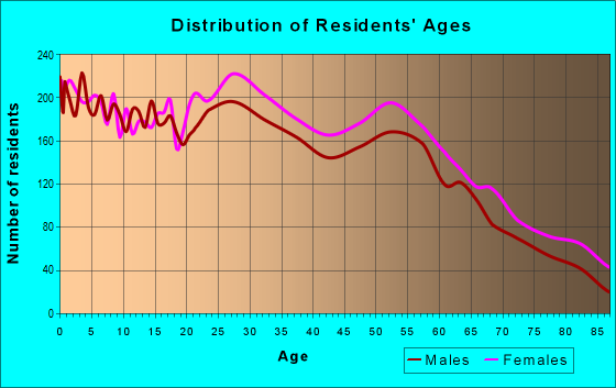 Age and Sex of Residents in zip code 73132