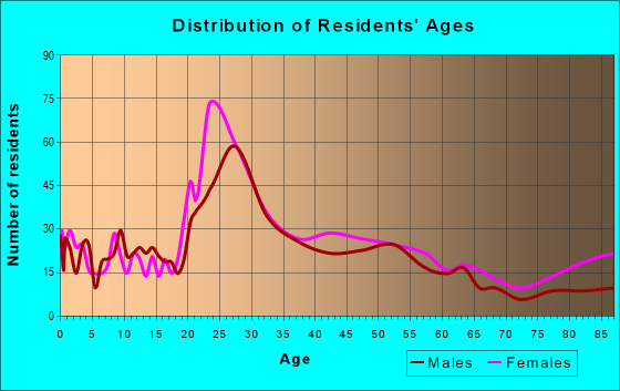Age and Sex of Residents in zip code 73134