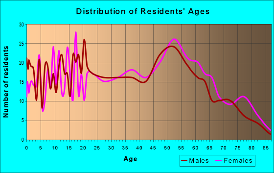 Age and Sex of Residents in zip code 73141