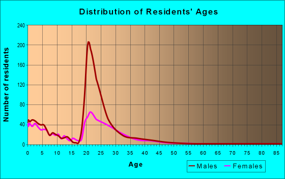 Age and Sex of Residents in zip code 73145