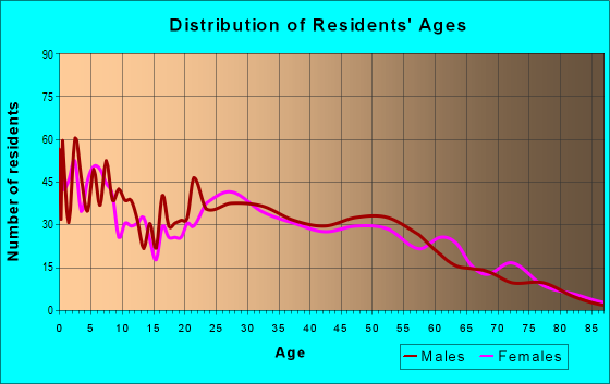 Age and Sex of Residents in zip code 73149